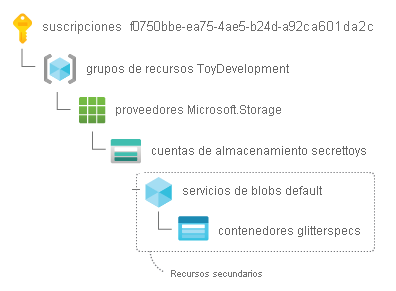 Identificador de recurso secundario de una cuenta de almacenamiento con contenedor de blobs, dividido con el par clave-valor en una línea independiente.