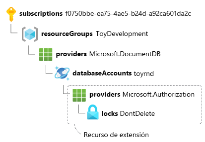 Identificador de recurso de extensión para un bloqueo de recurso aplicado a una cuenta de Azure Cosmos DB, dividido con el par clave-valor en una línea independiente.