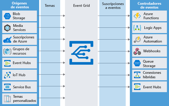 Diagram of various event sources sending messages as topics to the Event Grid which in turn sends messages to subscribing event handlers.