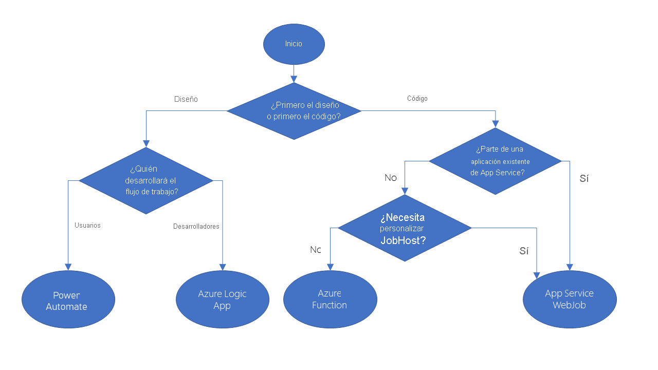 Diagrama del gráfico de flujo de decisión que describiremos en profundidad en el texto siguiente.