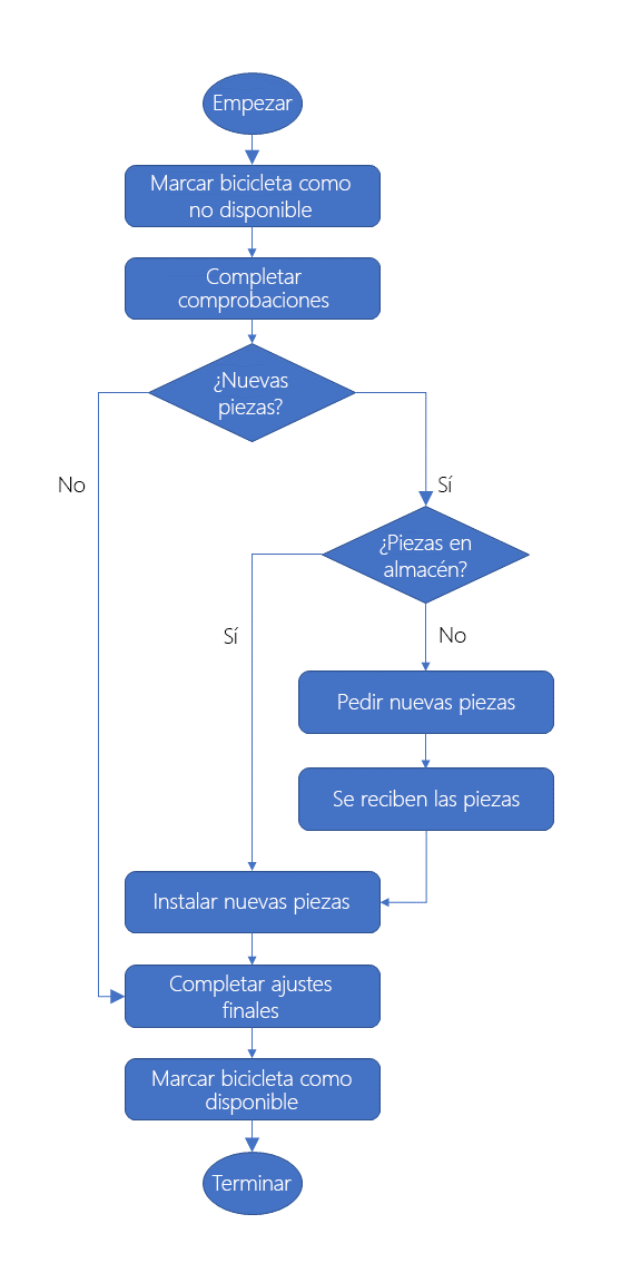 Diagrama de flujo de decisión que detalla la lógica del flujo de trabajo de mantenimiento de bicicletas