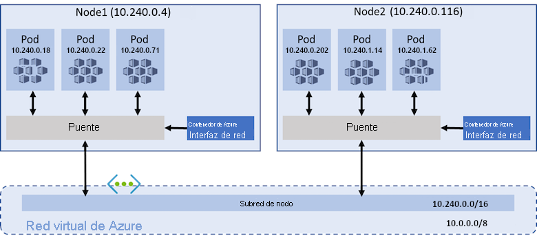 Diagrama del modelo de red de Azure CNI. Se muestran pods comunicándose a través de un puente. Cada pod tiene una dirección IP única asignada desde la subred del nodo de la red virtual.