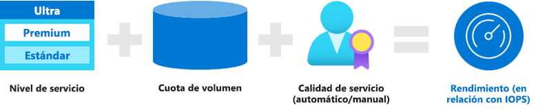 Imagen que muestra iconos para el nivel de servicio, la cuota de volumen y QoS.