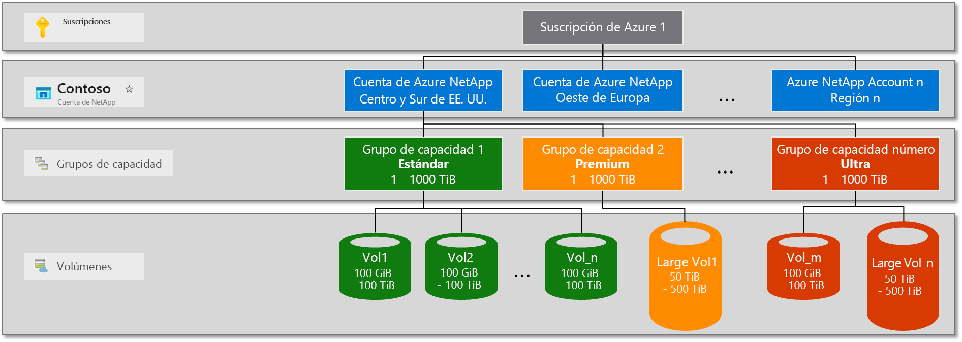 Diagrama de la jerarquía de almacenamiento de Azure NetApp Files en el que se muestra la relación entre suscripciones, cuentas, grupos de capacidad y volúmenes.