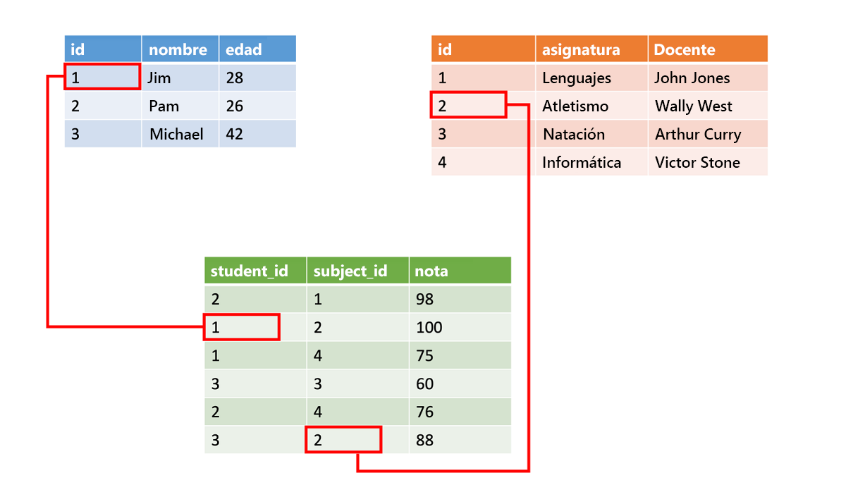 Diagrama que muestra dos tablas de datos estructurados y una tabla de relaciones con datos que las unen.