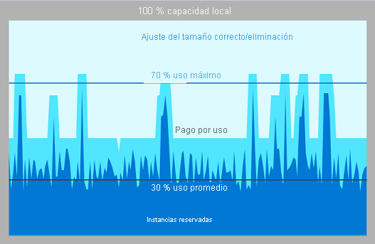 Imagen de un gráfico de optimización del uso de la capacidad.