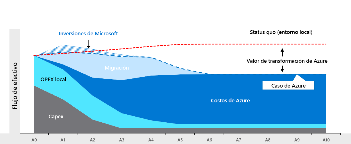 Diagrama de comparación de la nube con el entorno local o el statu quo.