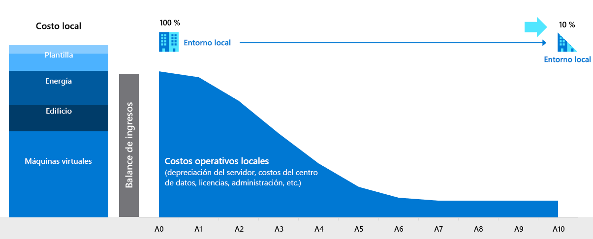 Diagrama de previsión de costos del entorno local cuando no se migra a la nube.