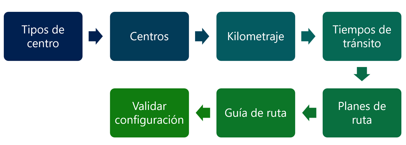 Diagrama del proceso de configuración de la ruta desde Tipos de centro hasta Validar configuración.