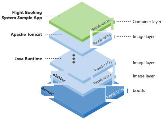 Diagram showing the Docker layers.