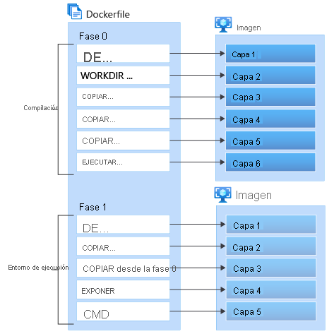 Diagram showing the Docker multistage build.