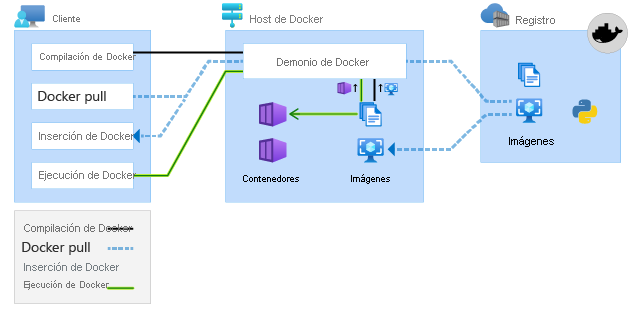 Diagram showing Docker commands.