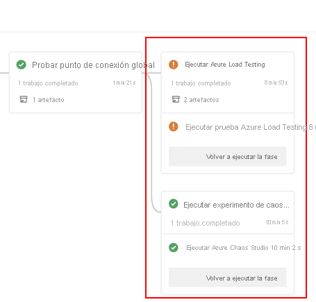 Diagrama que muestra la canalización que tiene un caos integrado y pruebas de carga.