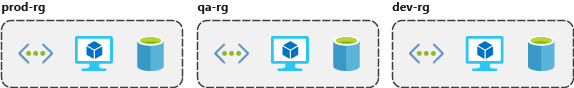 Diagrama de los recursos agrupados por entorno: prod-rg para producción, qa-rg para control de calidad y dev-rg para desarrollo.