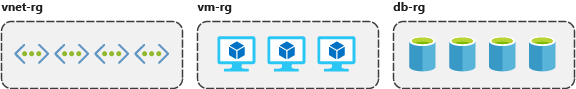 Diagrama de los recursos agrupados por tipo: vnet-rg para las redes virtuales, vm-rg para las máquinas virtuales y db-rg para las bases de datos.