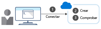 An illustration showing the steps to create an Azure resource using the command-line interface.