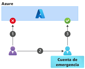 Diagrama que muestra la secuencia de operaciones para usar una cuenta de emergencia para acceder a Azure.