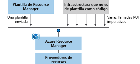 Diagram showing a mapping of the template processing procedure. There's only one call to process a template as opposed to several calls to process scripts.