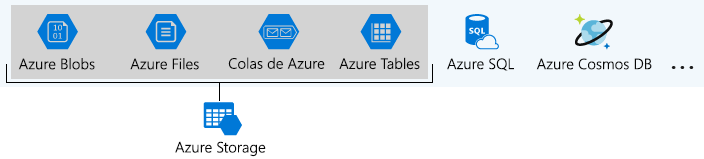 Ilustración en la que se identifican los servicios de datos de Azure que forman parte de Azure Storage.