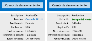 Ilustración que muestra dos cuentas de almacenamiento con configuración distinta.