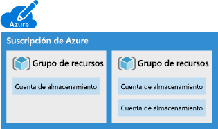 Ilustración de una suscripción de Azure que contiene varios grupos de recursos, cada uno con una o varias cuentas de almacenamiento.