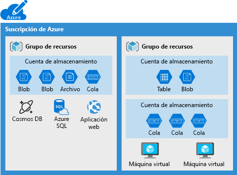 Ilustración de una suscripción de Azure en la que se muestran algunos servicios de datos que no se pueden incluir en una cuenta de almacenamiento.