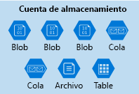 Ilustración de una cuenta de almacenamiento de Azure que contiene una colección mixta de servicios de datos.