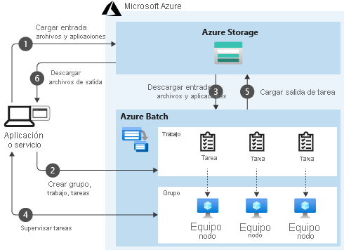 Diagrama que describe cómo un servicio puede usar Batch como plataforma de proceso y cómo Batch interactúa con otros servicios de Azure, como Azure Storage.