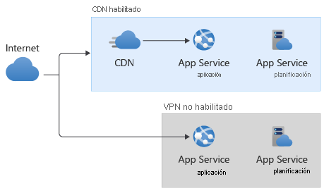 Diagrama de arquitectura que muestra dos variantes: una con el tráfico que fluye de Internet a la aplicación a través de una red CDN y otra sin una red CDN.