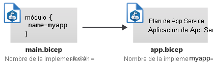 Diagram that shows two Bicep files, each of which has a separate deployment name.