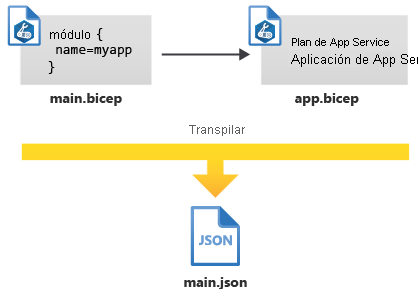 Diagram that shows two Bicep files, which are transpiled into a single JSON file.