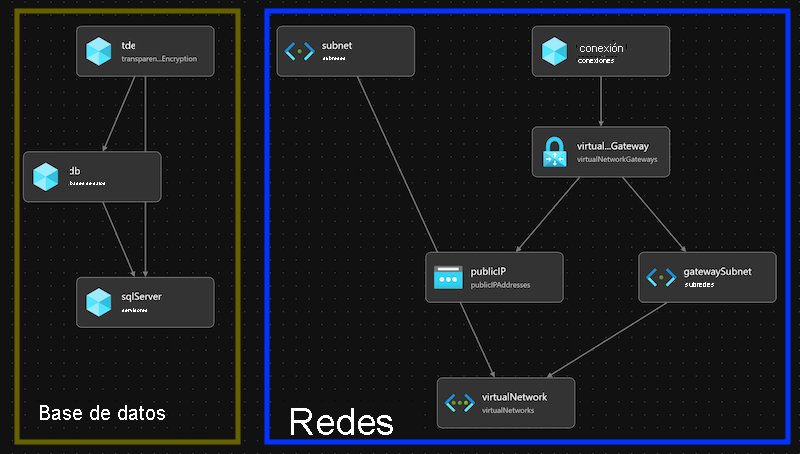 Screenshot of the Bicep visualizer with the resources grouped into a database module and a networking module.