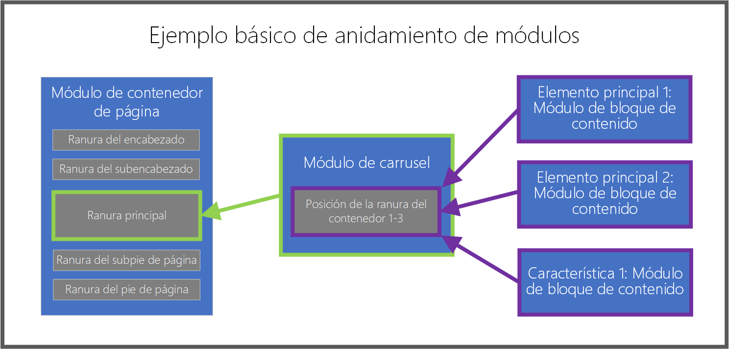 Diagrama de ejemplo básico de anidamiento de módulos de Dynamics 365 Commerce