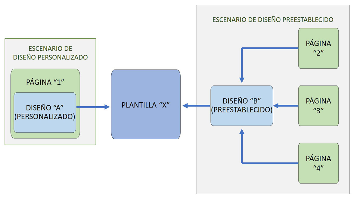 Diagrama donde se muestran escenarios para diseños preestablecidos y personalizados.