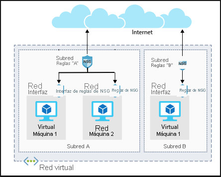 Ilustración en la que se muestra la arquitectura de red de grupos de seguridad en dos subredes diferentes. En una subred, hay dos máquinas virtuales, cada una con sus propias reglas de interfaz de red. La propia subred tiene un conjunto de reglas que se aplica a ambas máquinas virtuales.