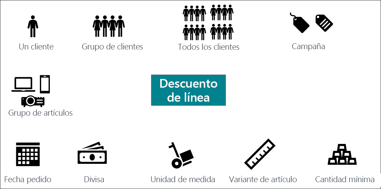 Diagrama de condiciones utilizadas al configurar descuentos de línea de venta.