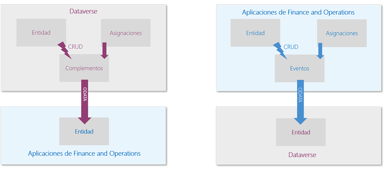 Diagrama de la arquitectura para el enfoque sincrónico para las integraciones de datos entre Dataverse y las aplicaciones de finanzas y operaciones.