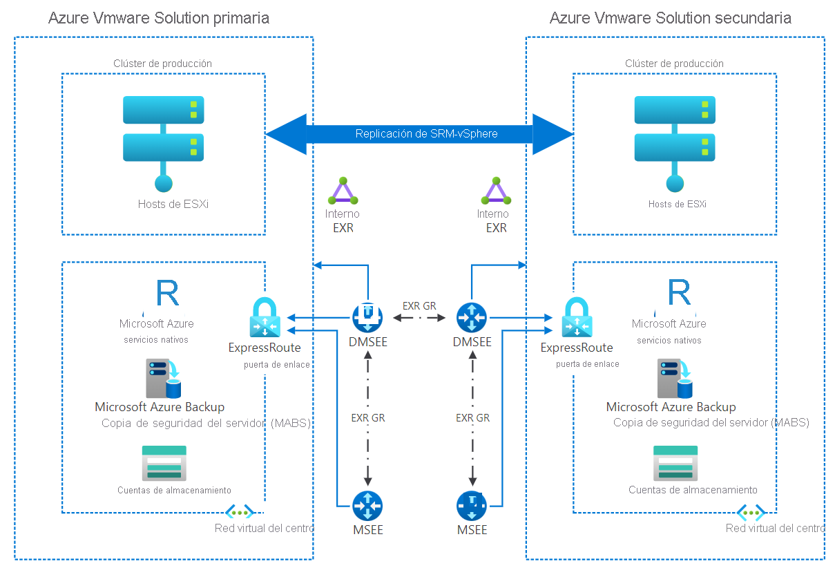 Diagrama en el que se muestra la arquitectura para habilitar la protección de la instancia principal de Azure VMware Solution en la secundaria.