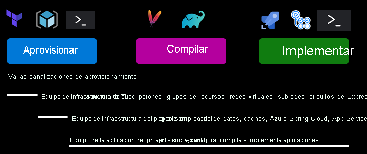 Diagrama que muestra los elementos de la canalización Aprovisionamiento de los diversos equipos.