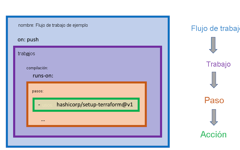 Diagrama que muestra la relación de los flujos de trabajo de Acciones de GitHub con los trabajos, los pasos y las acciones de sus componentes.