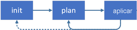 Diagrama del flujo de trabajo de Terraform que muestra las acciones básicas Init, Plan y Apply.