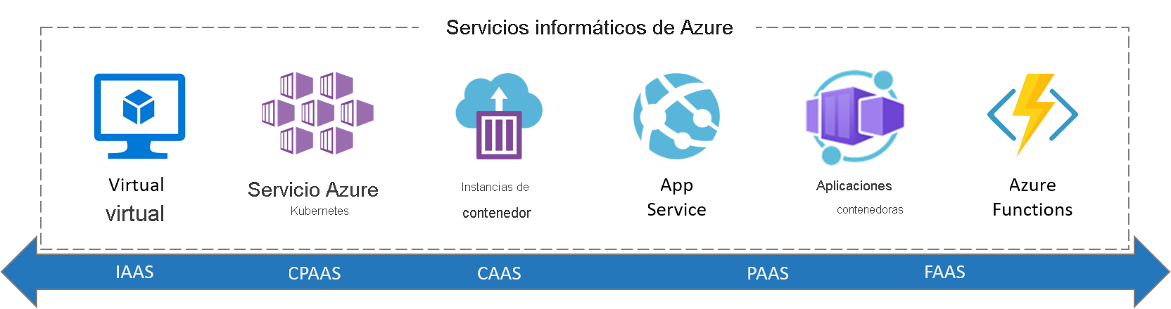 Screenshot that shows all Azure compute services.