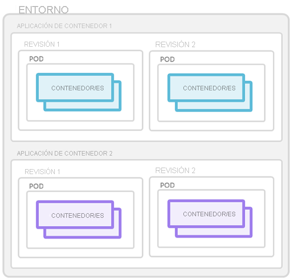 Screenshot that illustrates Container Apps concepts.