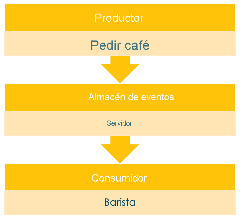 Visualization that shows event sourcing for buying a coffee.