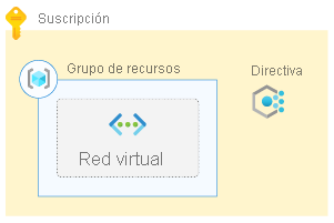 Diagram that shows an Azure subscription, a policy, and a resource group containing a virtual network.