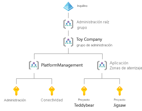 Diagram of an enterprise-scale landing-zone architecture, with four management groups and four subscriptions.