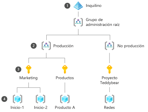 Diagram showing an Azure tenant, three management groups, three subscriptions, and four resource groups.