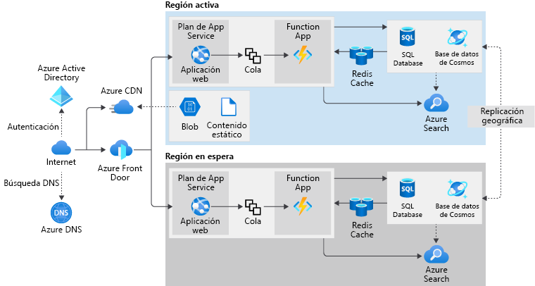 A diagram showing a highly available architecture.