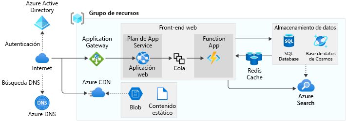 A diagram showing a scalable web app architecture.