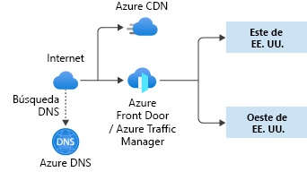 A diagram showing multi-region distributed application networking components.